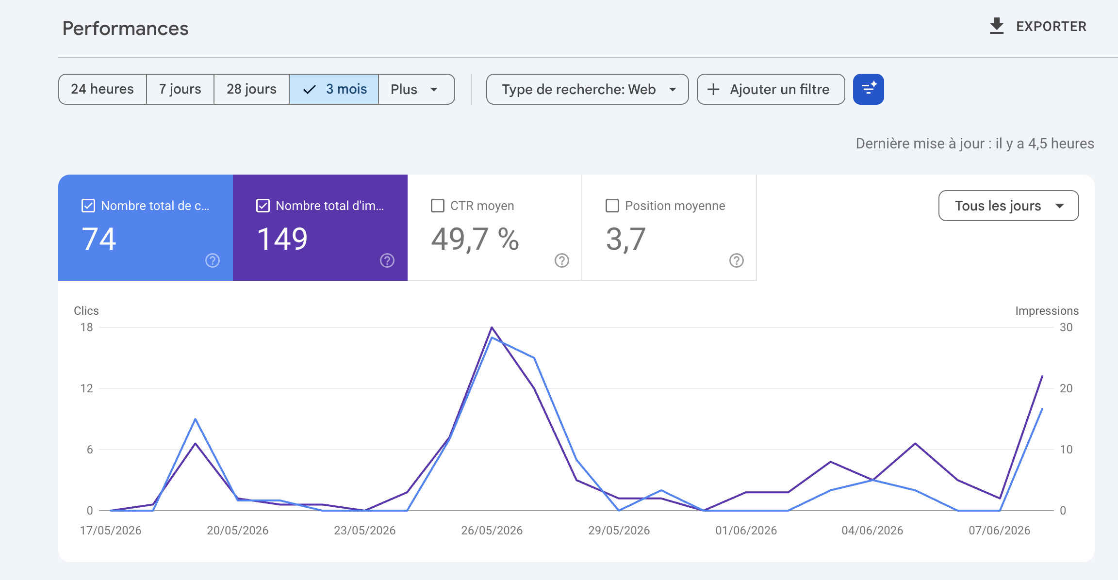 Courbe Google Search Console du site client : clics, impressions et position moyenne sur 3 mois