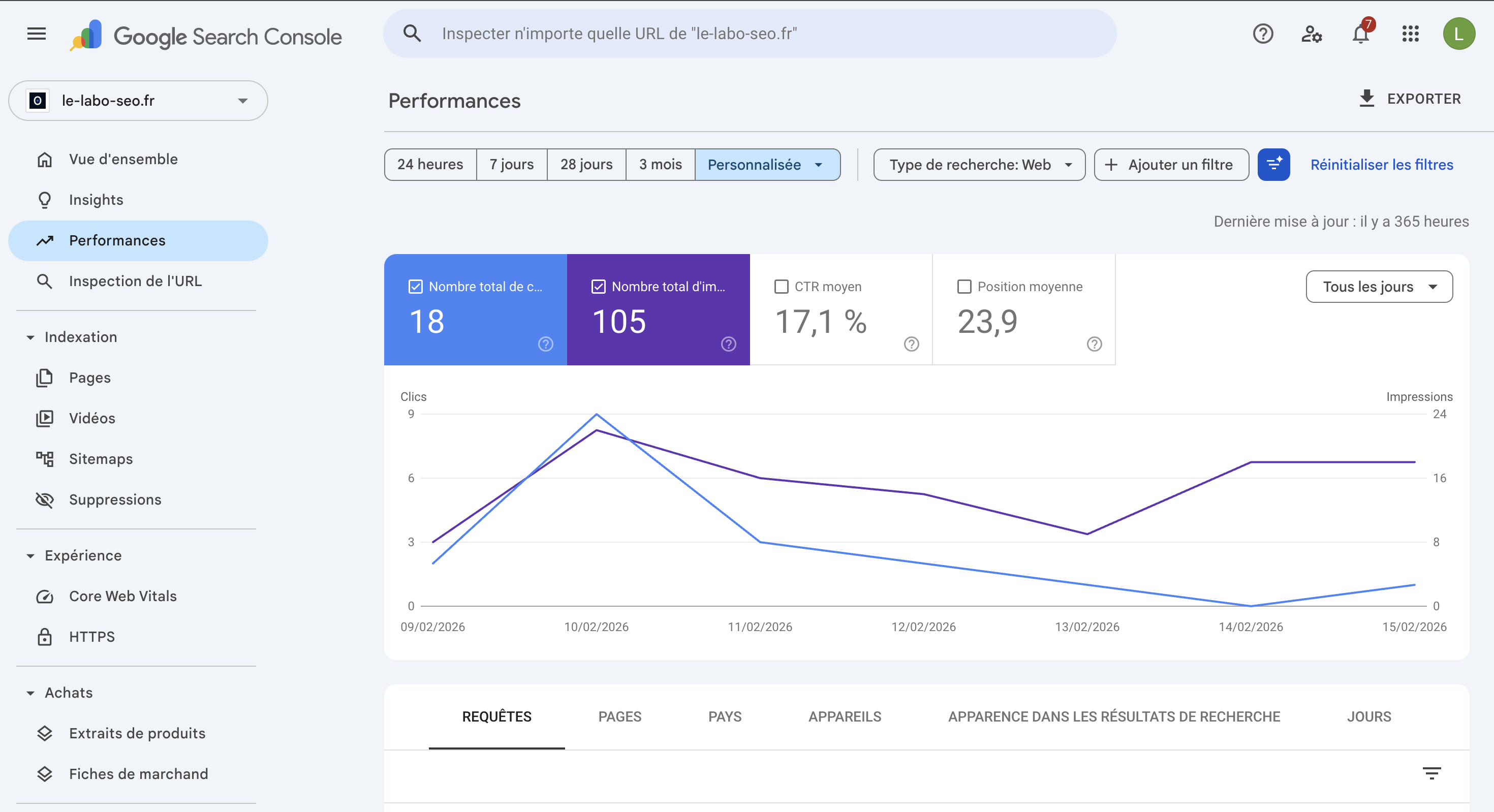Améliorer son SEO en 2026 : courbe de trafic Google Search Console après correction du Content Decay